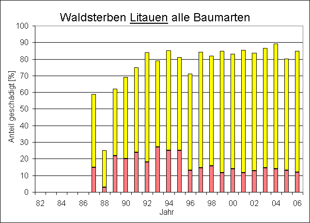 ChartObject Waldsterben Litauen      alle Arten